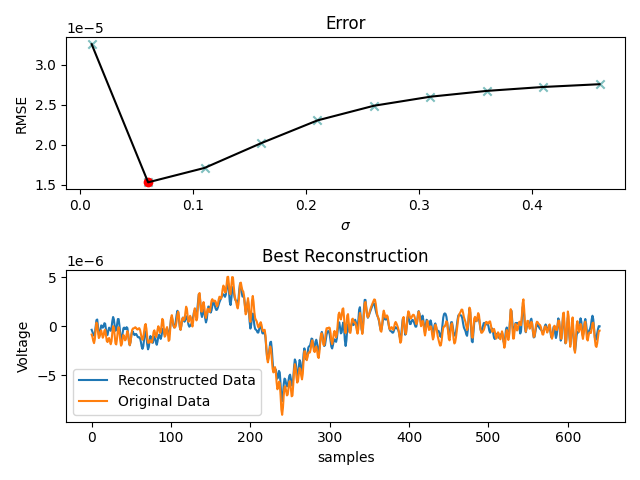 Error, Best Reconstruction