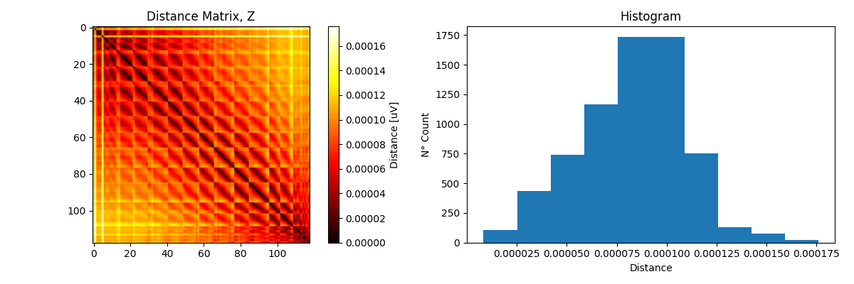 Distance Matrix, Z, Histogram