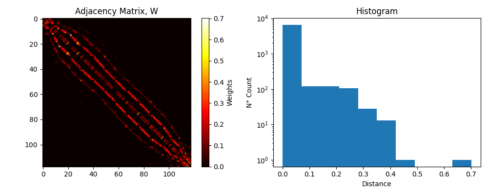 Adjacency Matrix, W, Histogram