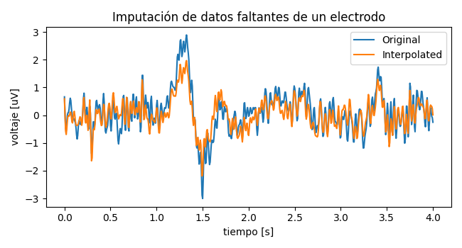 Imputación de datos faltantes de un electrodo