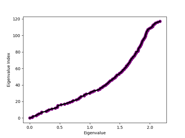graph learning