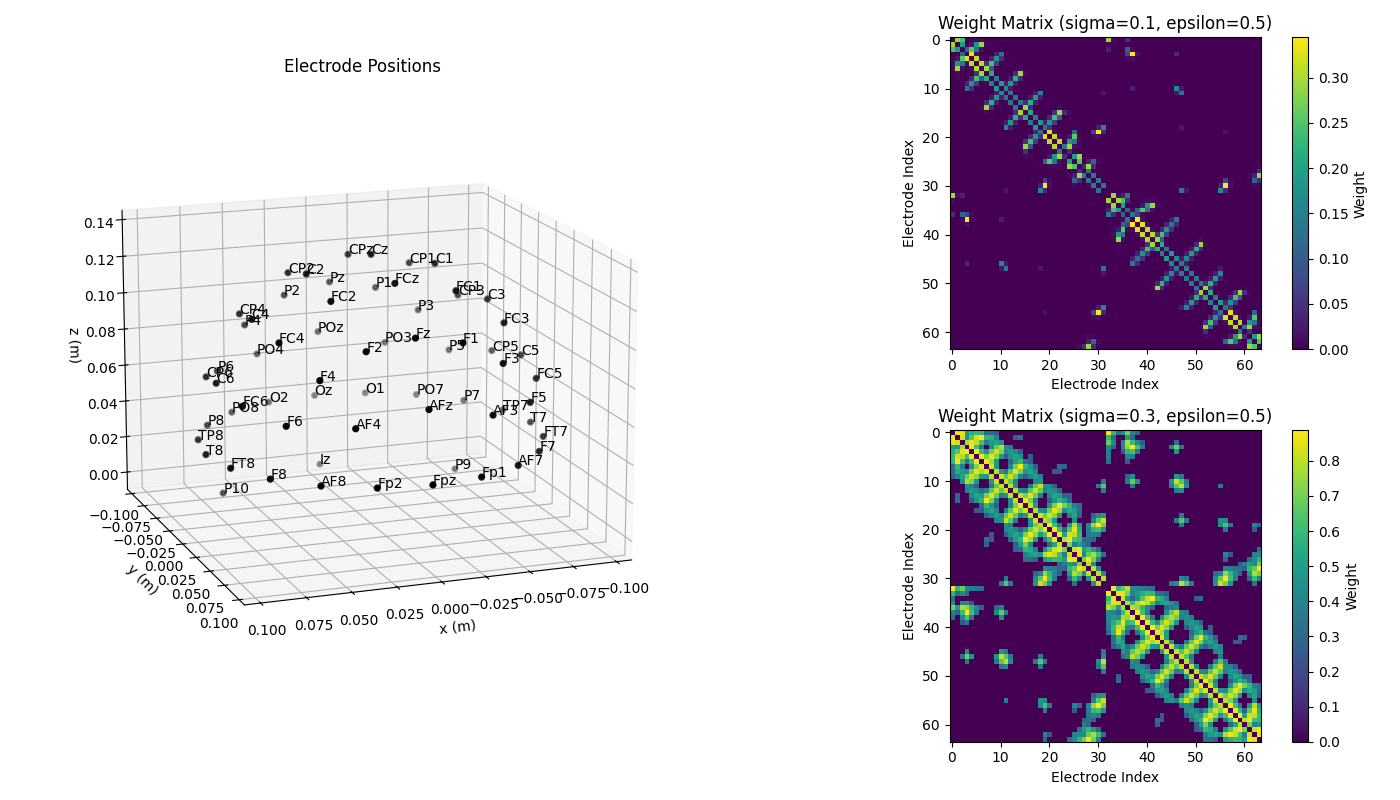 Electrode Positions, Weight Matrix (sigma=0.1, epsilon=0.5), Weight Matrix (sigma=0.3, epsilon=0.5)